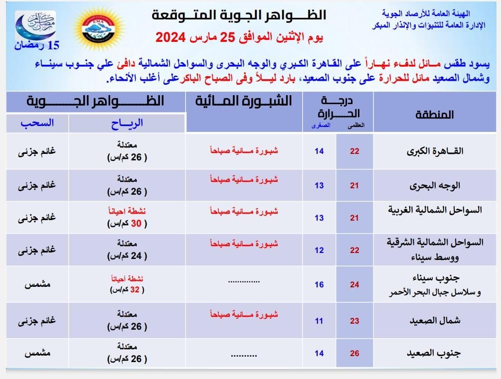 طقس الاثنين