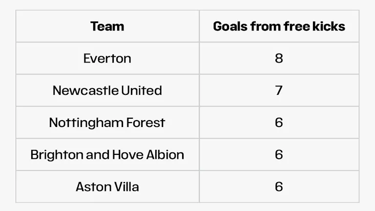 الأهداف من الركلات الحرة